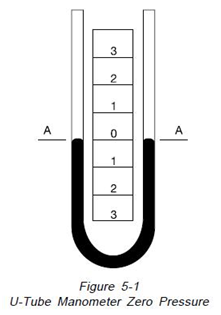 u tube manometer diagram